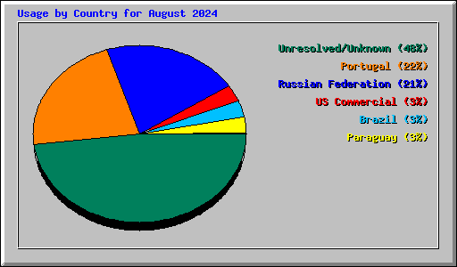 Usage by Country for August 2024