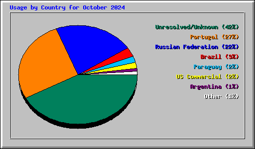 Usage by Country for October 2024