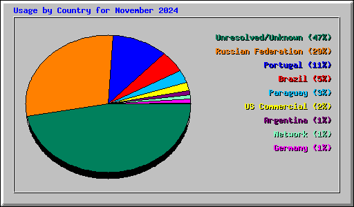 Usage by Country for November 2024