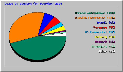 Usage by Country for December 2024