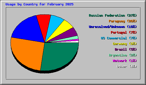 Usage by Country for February 2025