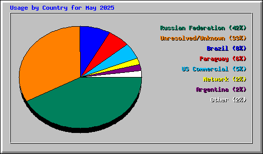 Usage by Country for May 2025