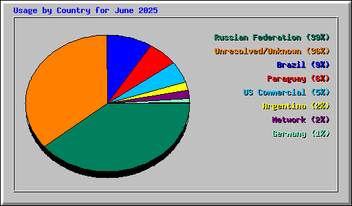 Usage by Country for June 2025