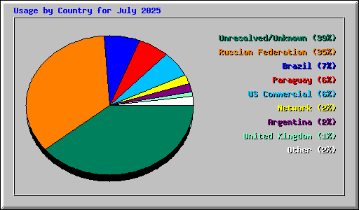 Usage by Country for July 2025