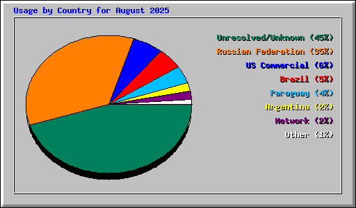 Usage by Country for August 2025