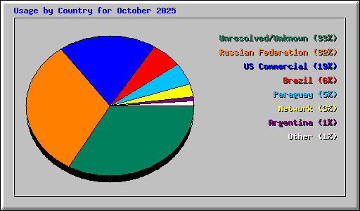 Usage by Country for October 2025