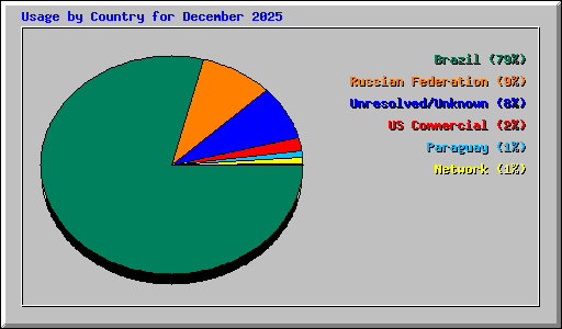 Usage by Country for December 2025