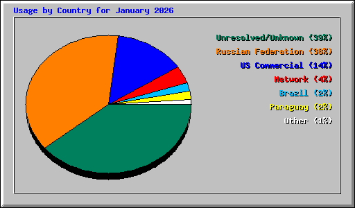 Usage by Country for January 2026