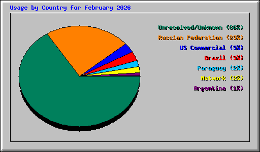 Usage by Country for February 2026