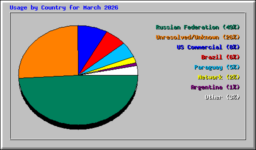Usage by Country for March 2026