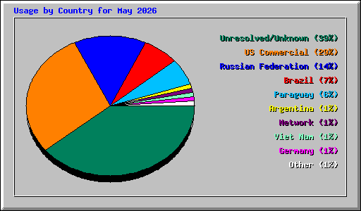 Usage by Country for May 2026