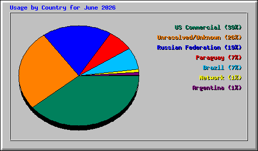 Usage by Country for June 2026