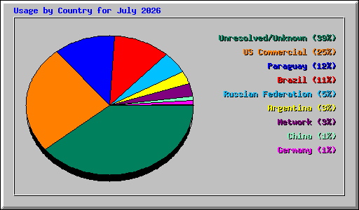 Usage by Country for July 2026