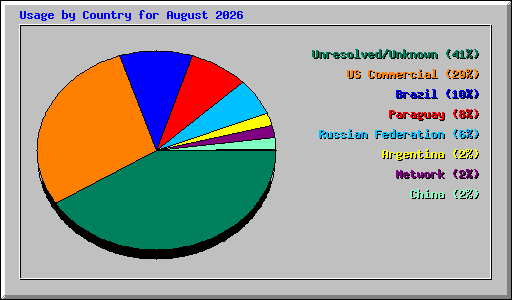 Usage by Country for August 2026