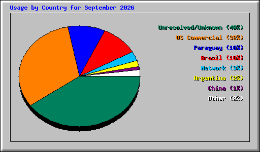 Usage by Country for September 2026