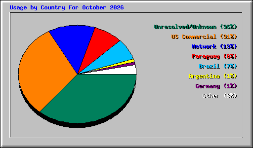 Usage by Country for October 2026