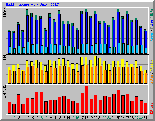 Daily usage for July 2017