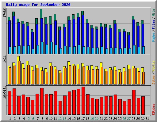 Daily usage for September 2020