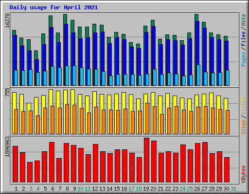 Daily usage for April 2021