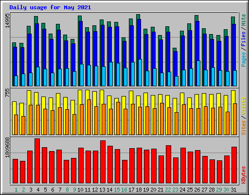 Daily usage for May 2021