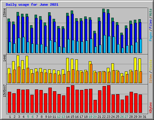 Daily usage for June 2021