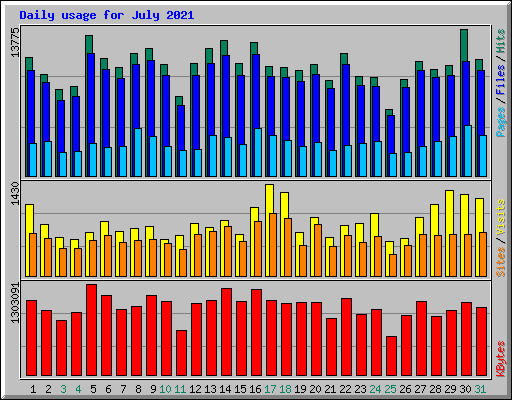 Daily usage for July 2021