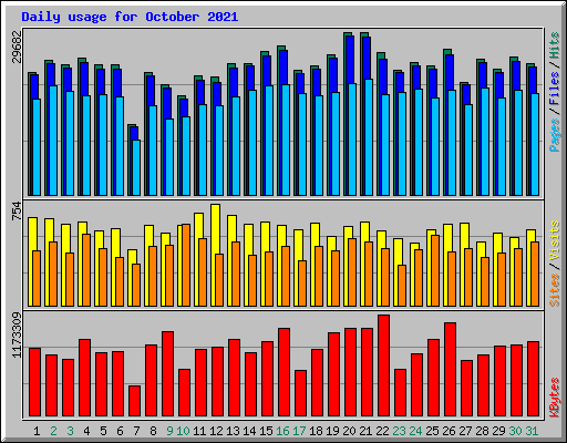 Daily usage for October 2021