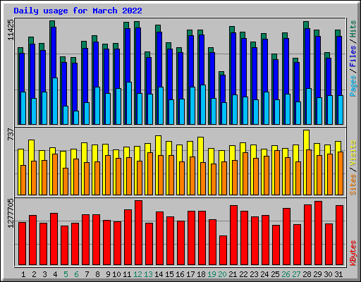 Daily usage for March 2022