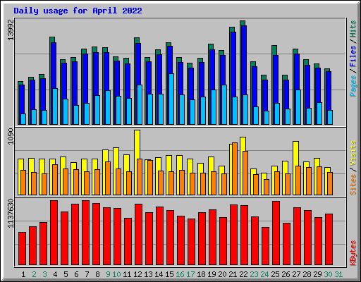 Daily usage for April 2022