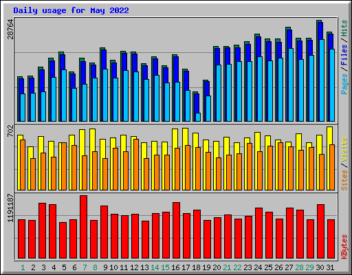 Daily usage for May 2022