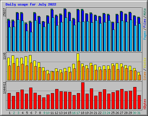 Daily usage for July 2022