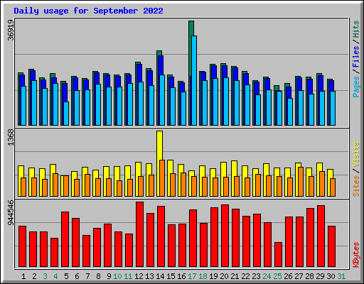 Daily usage for September 2022