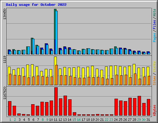 Daily usage for October 2022