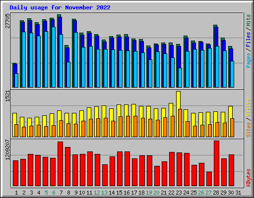 Daily usage for November 2022