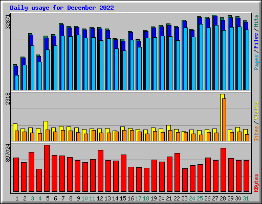 Daily usage for December 2022