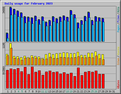 Daily usage for February 2023