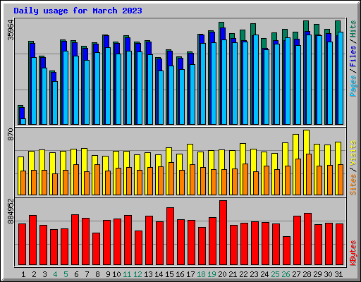 Daily usage for March 2023