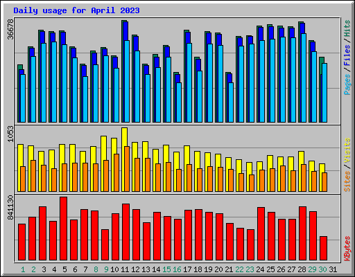 Daily usage for April 2023