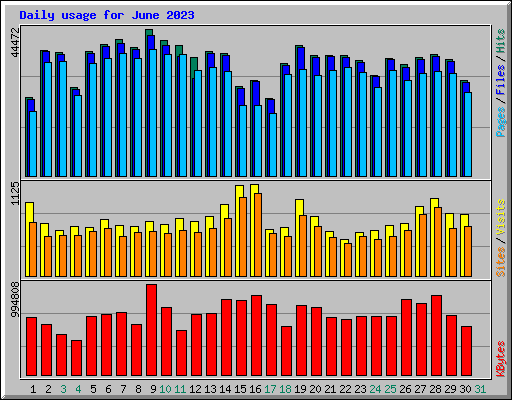 Daily usage for June 2023