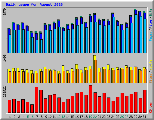 Daily usage for August 2023