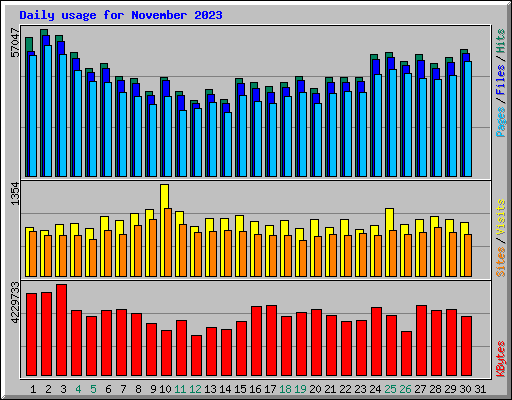 Daily usage for November 2023