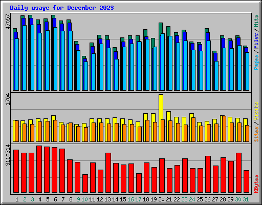 Daily usage for December 2023