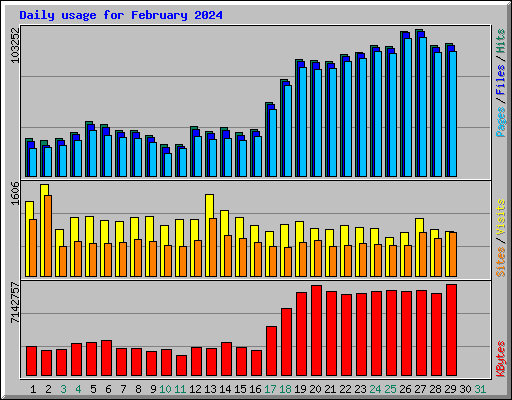 Daily usage for February 2024