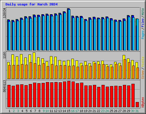 Daily usage for March 2024