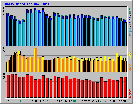 Daily usage for May 2024