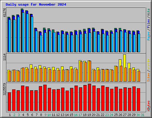 Daily usage for November 2024