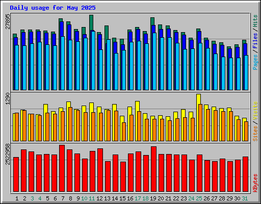 Daily usage for May 2025
