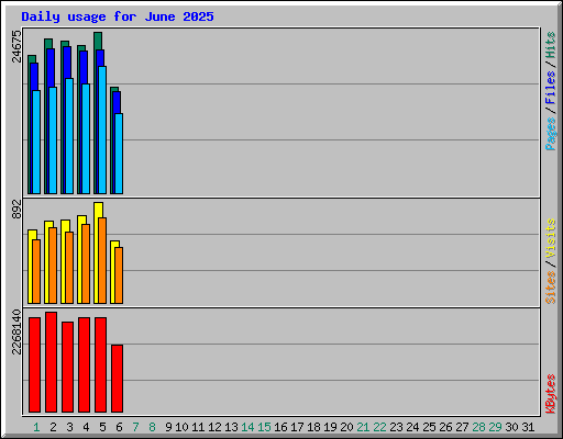 Daily usage for June 2025