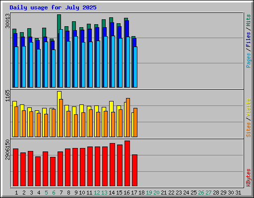 Daily usage for July 2025