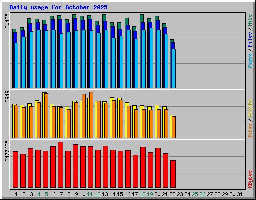 Daily usage for October 2025